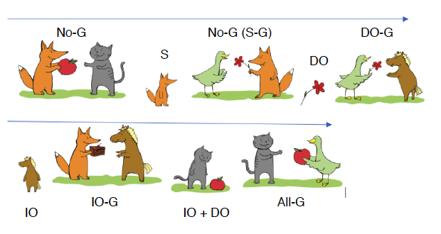 Linear order of the images for the verb 'give'